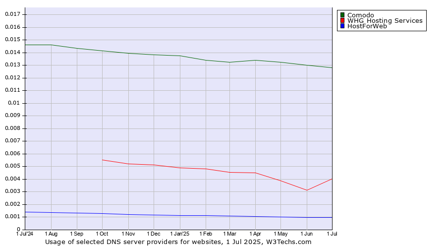 Historical trends in the usage of Comodo vs. WHG Hosting Services vs. HostForWeb
