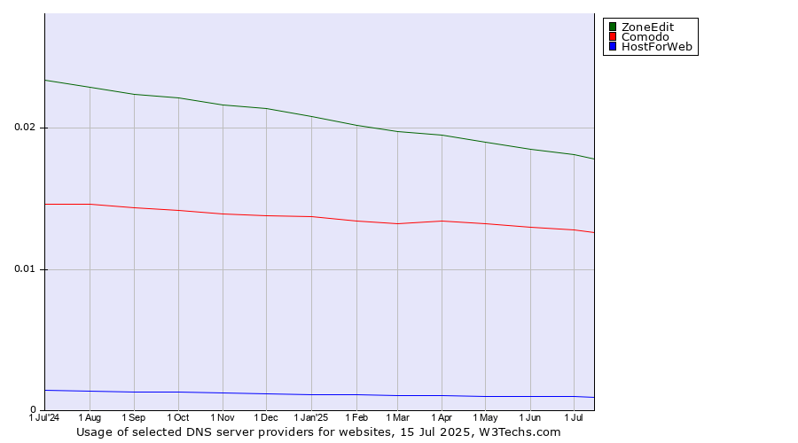 Historical trends in the usage of ZoneEdit vs. Comodo vs. HostForWeb