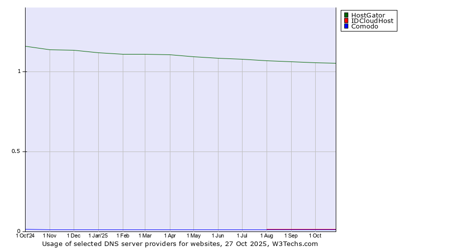 Historical trends in the usage of HostGator vs. IDCloudHost vs. Comodo