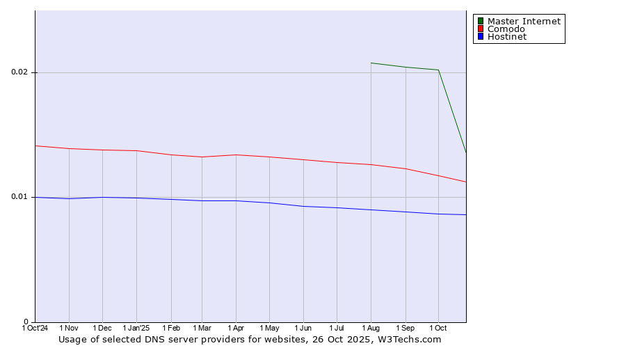 Historical trends in the usage of Master Internet vs. Comodo vs. Hostinet