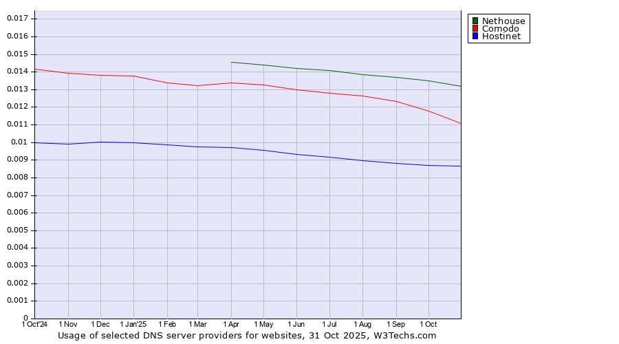 Historical trends in the usage of Nethouse vs. Comodo vs. Hostinet