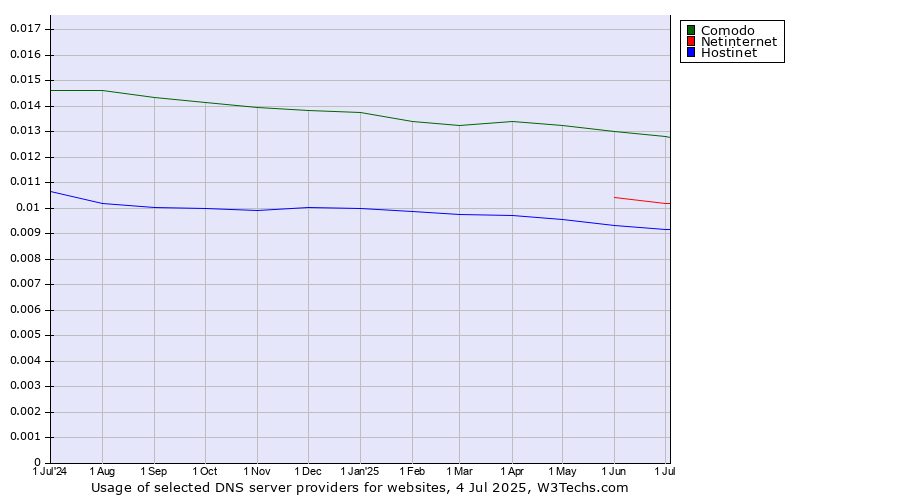 Historical trends in the usage of Comodo vs. Netinternet vs. Hostinet