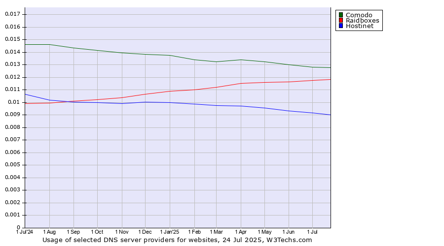 Historical trends in the usage of Comodo vs. Raidboxes vs. Hostinet