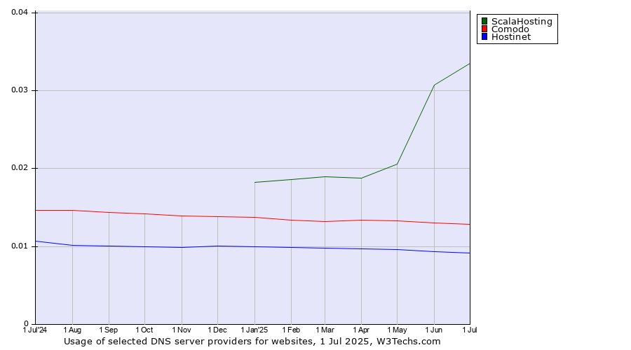 Historical trends in the usage of ScalaHosting vs. Comodo vs. Hostinet