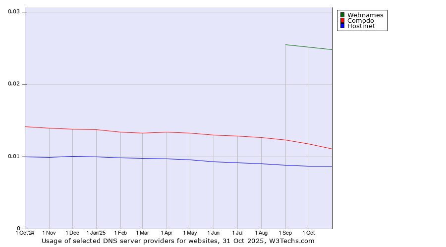 Historical trends in the usage of Webnames vs. Comodo vs. Hostinet