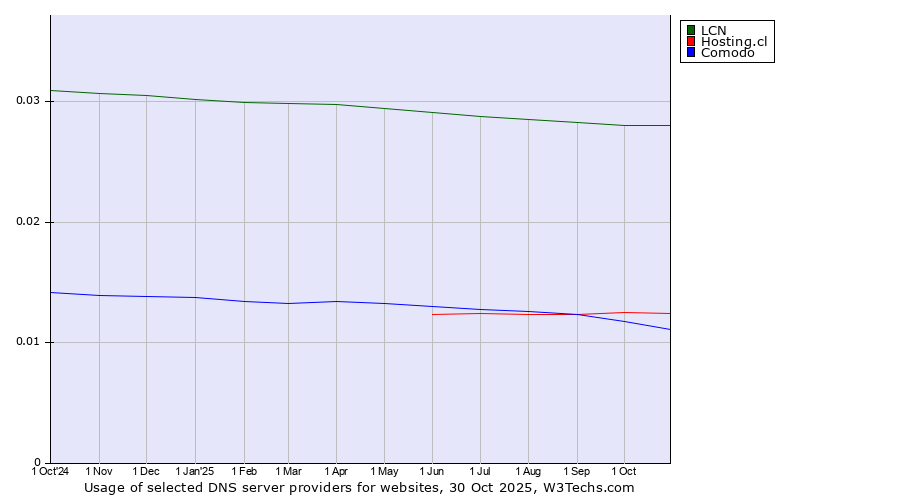 Historical trends in the usage of LCN vs. Hosting.cl vs. Comodo