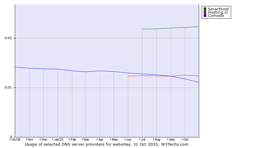 Historical trends in the usage of Smarthost vs. Hosting.cl vs. Comodo
