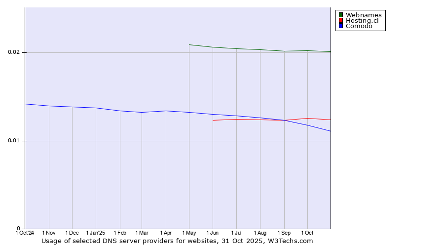 Historical trends in the usage of Webnames vs. Hosting.cl vs. Comodo