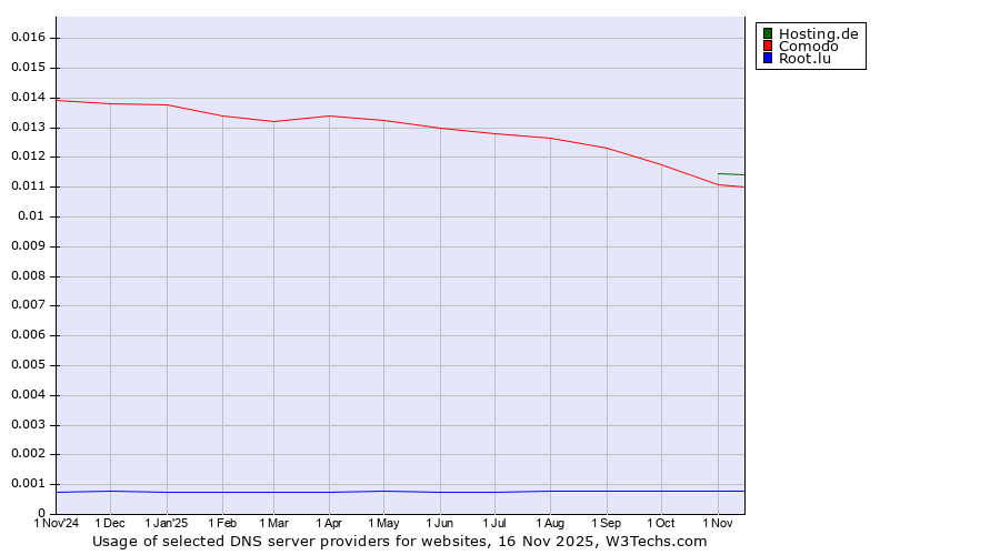 Historical trends in the usage of Hosting.de vs. Comodo vs. Root.lu