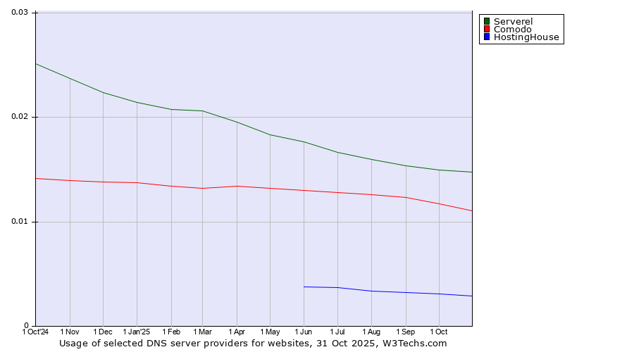 Historical trends in the usage of Serverel vs. Comodo vs. HostingHouse
