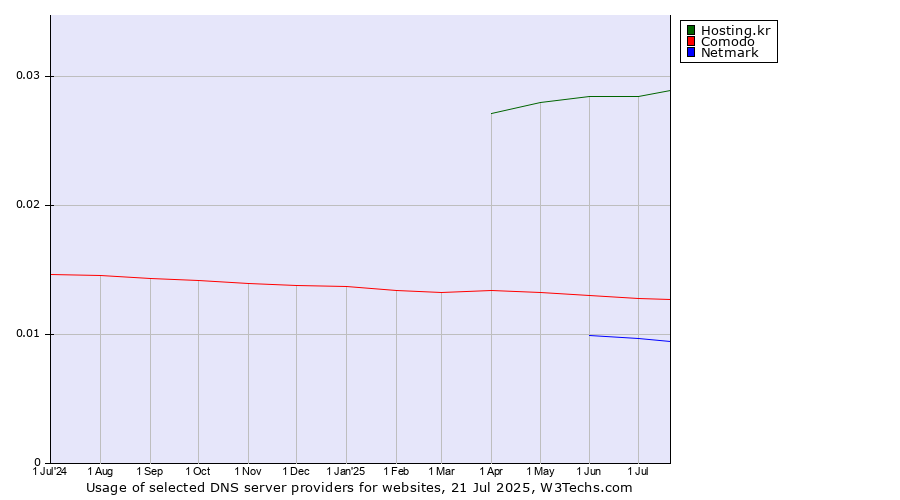 Historical trends in the usage of Hosting.kr vs. Comodo vs. Netmark