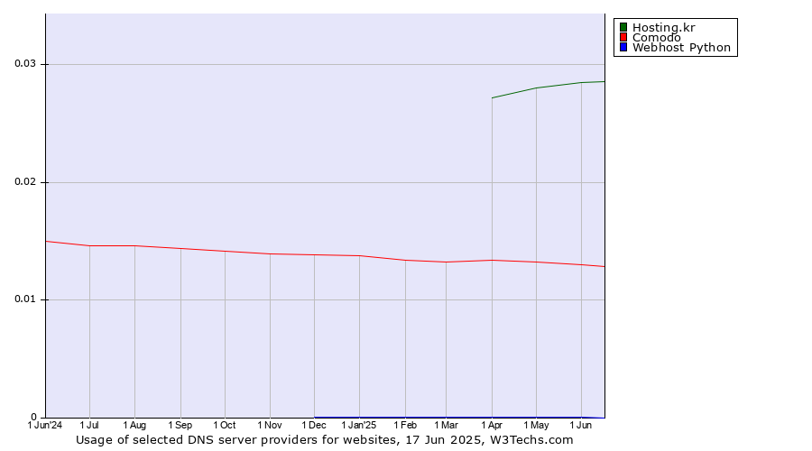 Historical trends in the usage of Hosting.kr vs. Comodo vs. Webhost Python