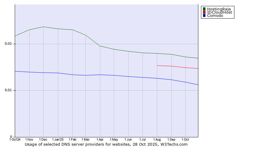 Historical trends in the usage of HostingRaja vs. IDCloudHost vs. Comodo