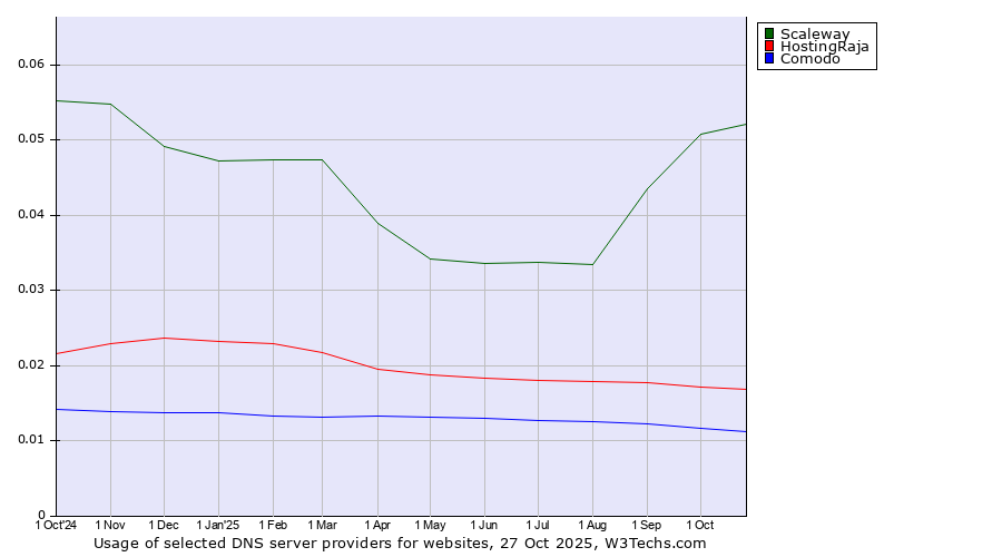 Historical trends in the usage of Scaleway vs. HostingRaja vs. Comodo
