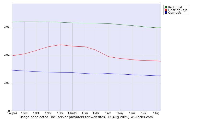Historical trends in the usage of Profihost vs. HostingRaja vs. Comodo