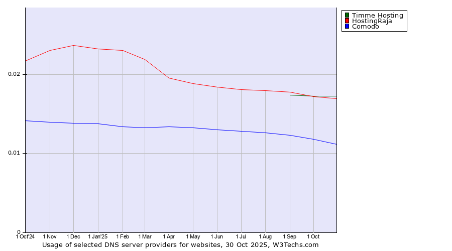 Historical trends in the usage of Timme Hosting vs. HostingRaja vs. Comodo