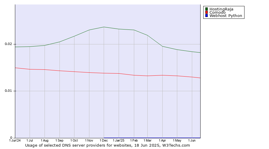 Historical trends in the usage of HostingRaja vs. Comodo vs. Webhost Python