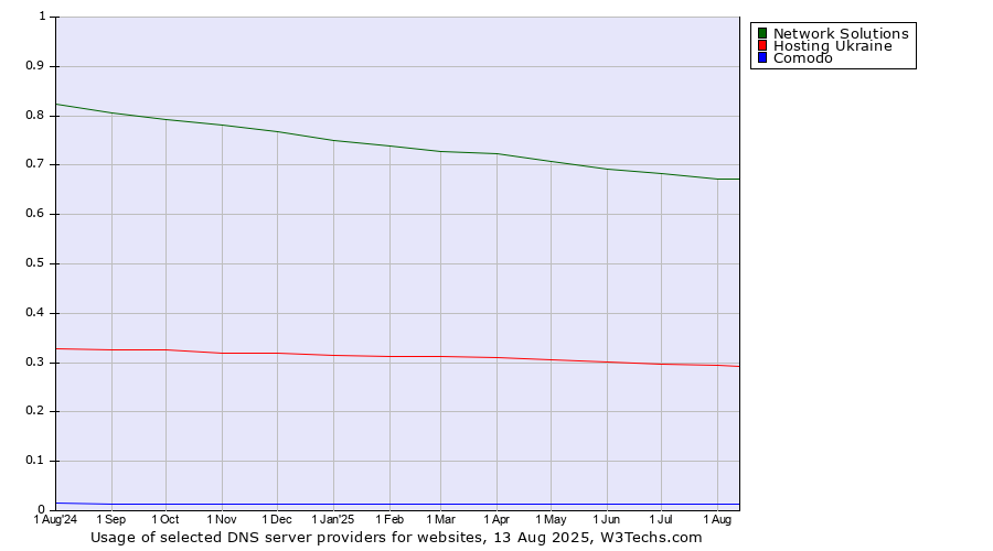 Historical trends in the usage of Network Solutions vs. Hosting Ukraine vs. Comodo