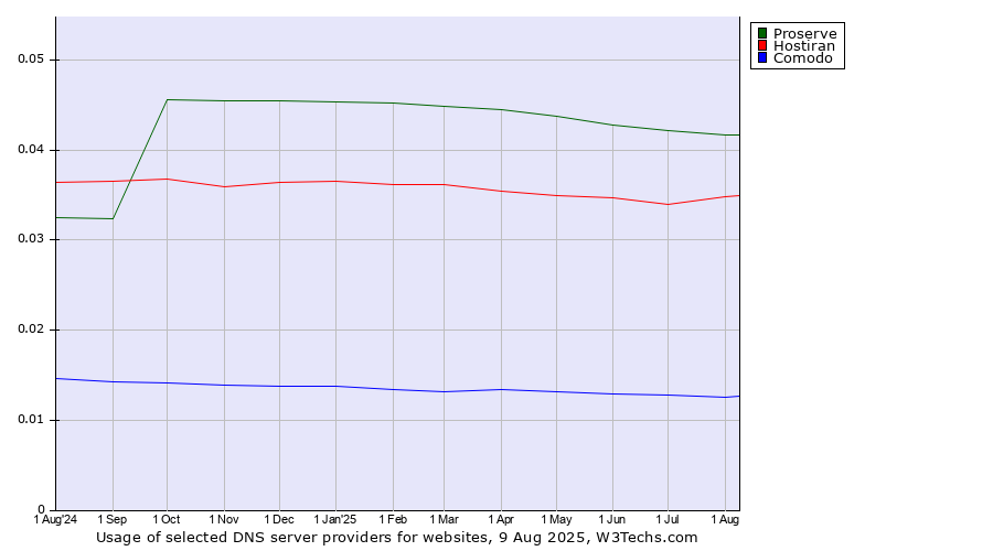 Historical trends in the usage of Proserve vs. Hostiran vs. Comodo