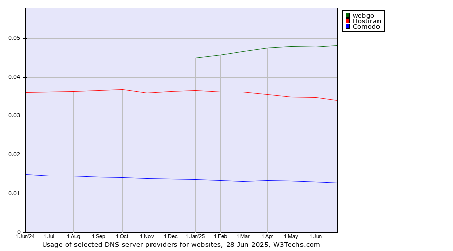 Historical trends in the usage of webgo vs. Hostiran vs. Comodo