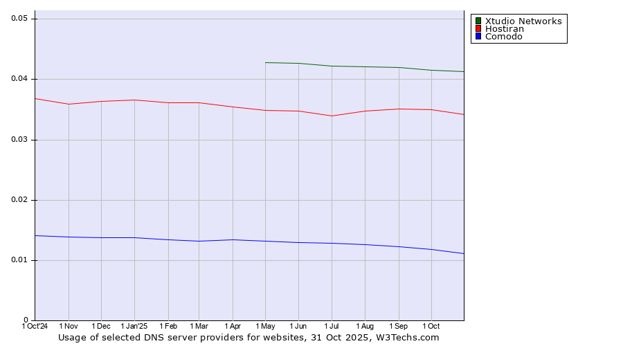 Historical trends in the usage of Xtudio Networks vs. Hostiran vs. Comodo