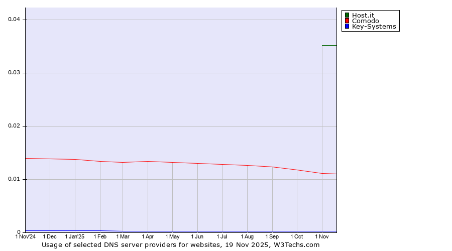 Historical trends in the usage of Host.it vs. Comodo vs. Key-Systems