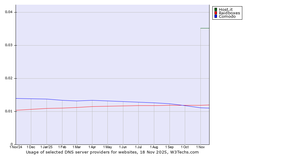 Historical trends in the usage of Host.it vs. Raidboxes vs. Comodo