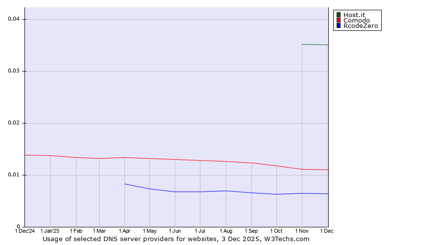 Historical trends in the usage of Host.it vs. Comodo vs. RcodeZero