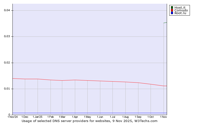 Historical trends in the usage of Host.it vs. Comodo vs. Root.lu