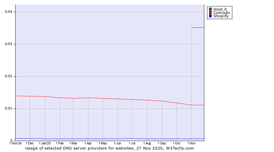 Historical trends in the usage of Host.it vs. Comodo vs. Shopify