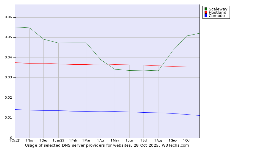 Historical trends in the usage of Scaleway vs. Hostland vs. Comodo