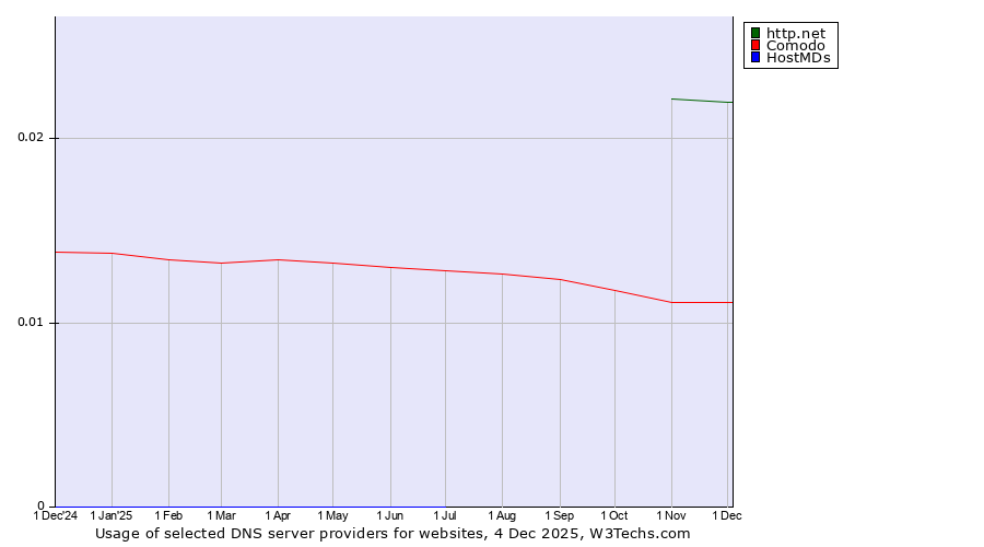 Historical trends in the usage of http.net vs. Comodo vs. HostMDs