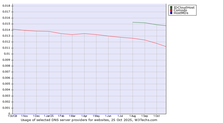 Historical trends in the usage of IDCloudHost vs. Comodo vs. HostMDs