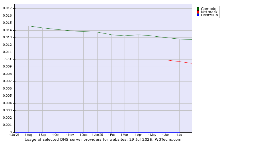 Historical trends in the usage of Comodo vs. Netmark vs. HostMDs