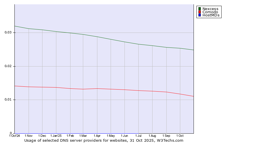 Historical trends in the usage of Nexcess vs. Comodo vs. HostMDs