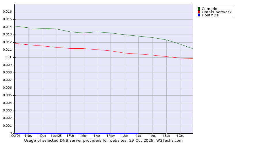 Historical trends in the usage of Comodo vs. Omnis Network vs. HostMDs