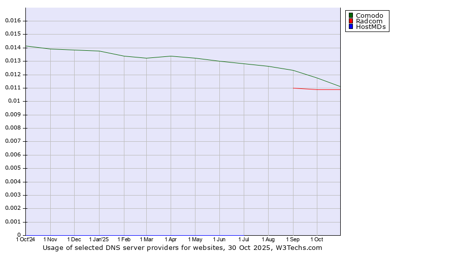 Historical trends in the usage of Comodo vs. Radcom vs. HostMDs