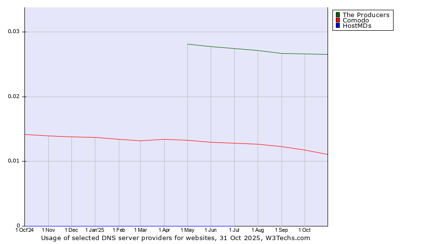 Historical trends in the usage of The Producers vs. Comodo vs. HostMDs
