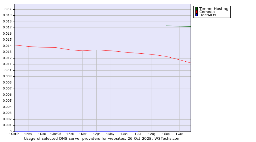 Historical trends in the usage of Timme Hosting vs. Comodo vs. HostMDs