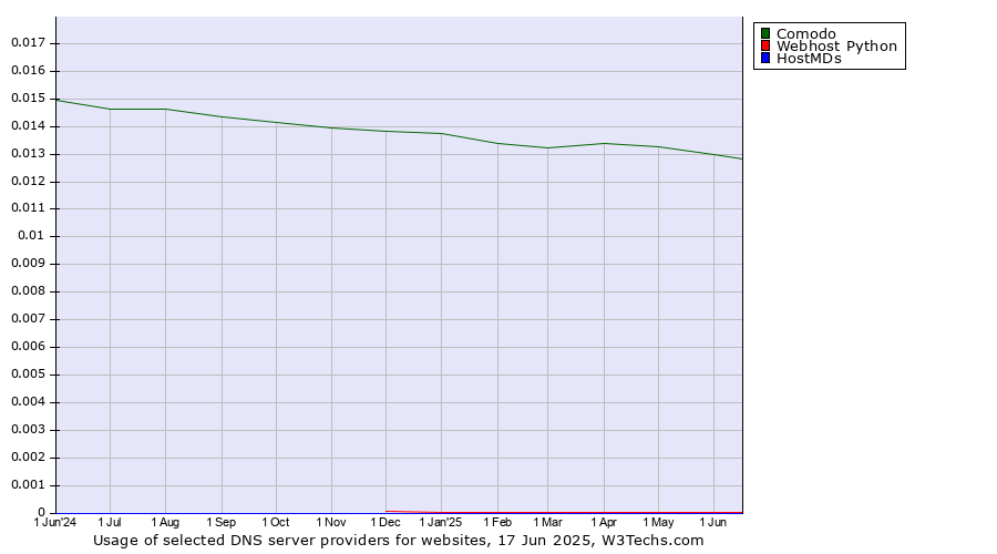 Historical trends in the usage of Comodo vs. Webhost Python vs. HostMDs