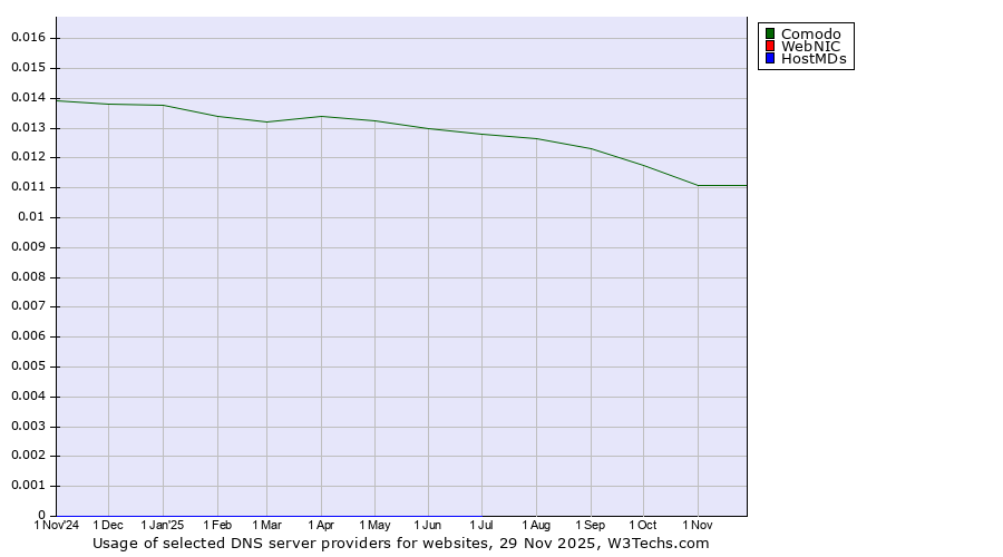 Historical trends in the usage of Comodo vs. WebNIC vs. HostMDs