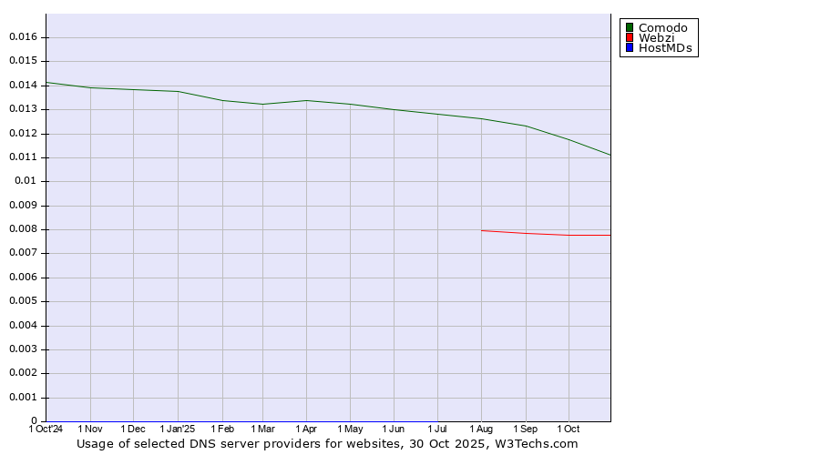 Historical trends in the usage of Comodo vs. Webzi vs. HostMDs
