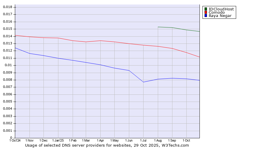 Historical trends in the usage of IDCloudHost vs. Comodo vs. Raya Negar
