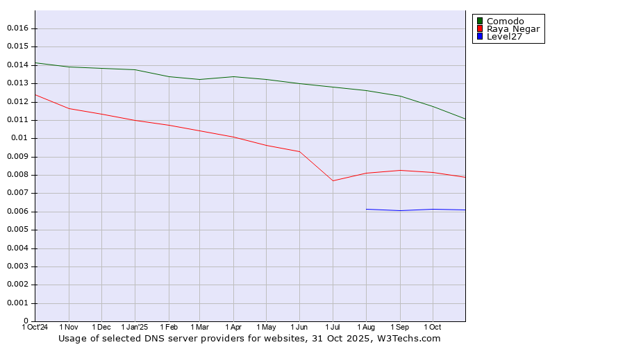 Historical trends in the usage of Comodo vs. Raya Negar vs. Level27