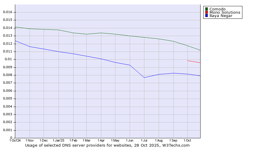 Historical trends in the usage of Comodo vs. Mono Solutions vs. Raya Negar