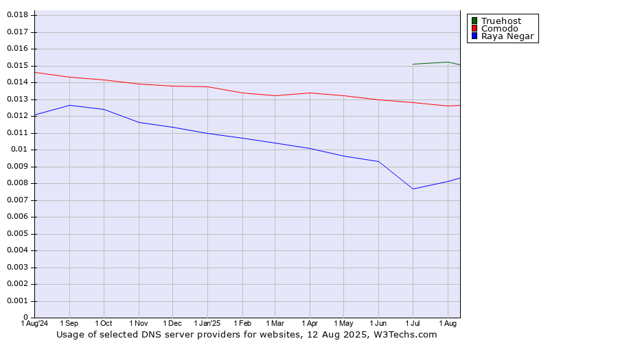Historical trends in the usage of Truehost vs. Comodo vs. Raya Negar