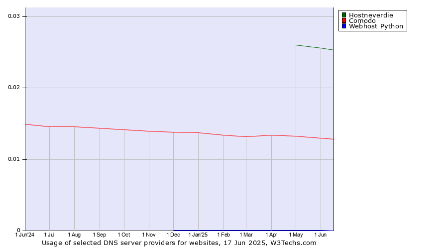 Historical trends in the usage of Hostneverdie vs. Comodo vs. Webhost Python