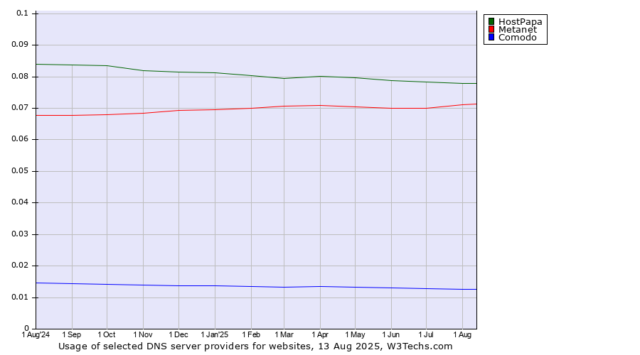 Historical trends in the usage of HostPapa vs. Metanet vs. Comodo