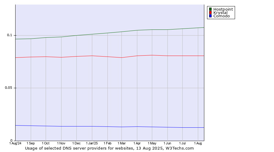 Historical trends in the usage of Hostpoint vs. Krystal vs. Comodo