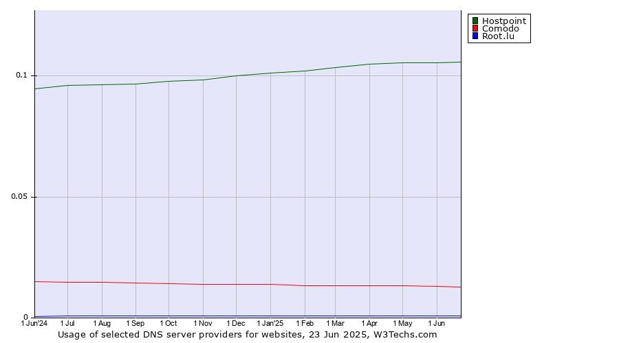 Historical trends in the usage of Hostpoint vs. Comodo vs. Root.lu